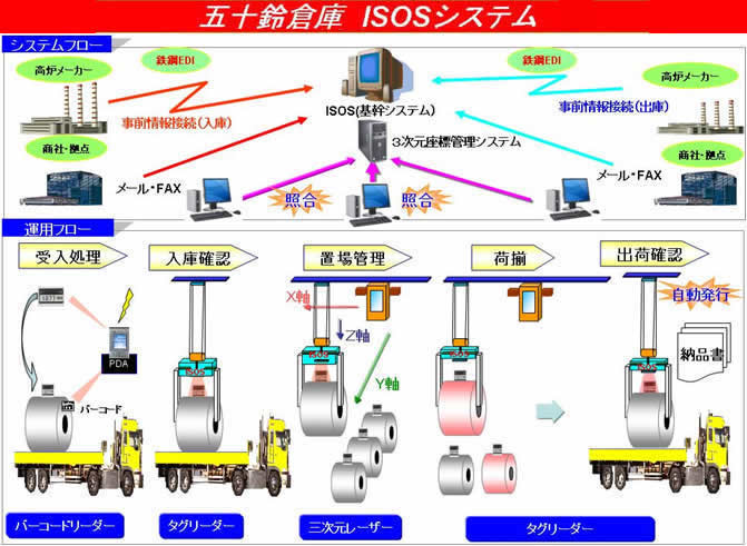 五十鈴倉庫ISOSシステム